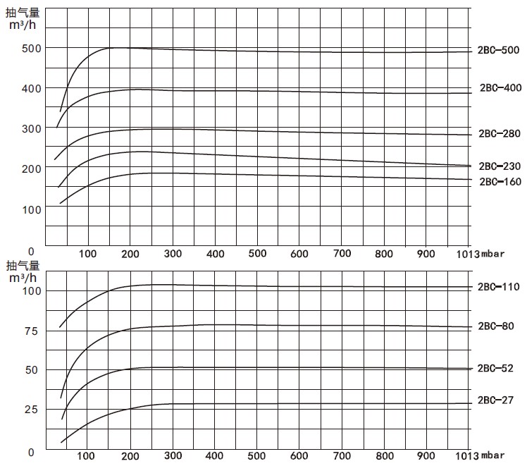 2BC水环式开云（中国）性能曲线表