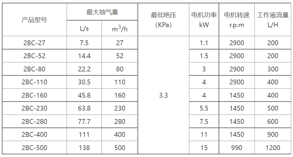 2BC水环式开云（中国）选型参数表