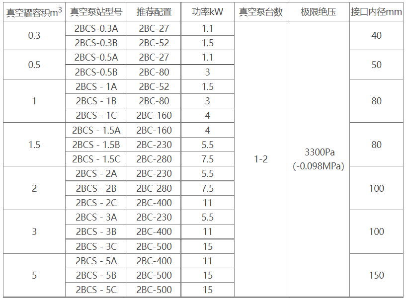 2BCS水环式开云（中国）机组选型参数表