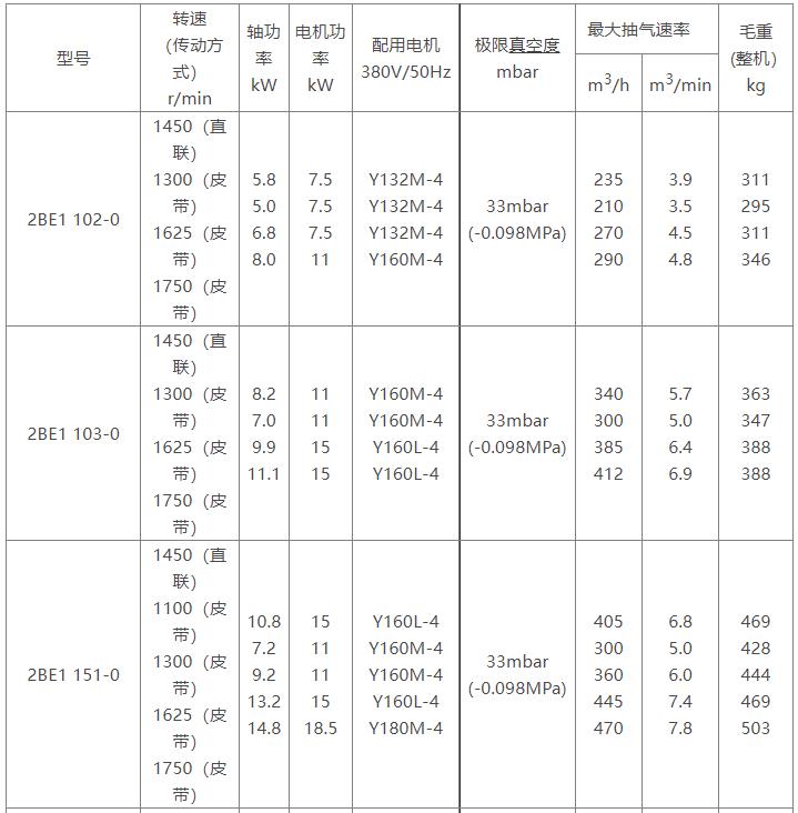 2BE1水环式开云（中国）参数表